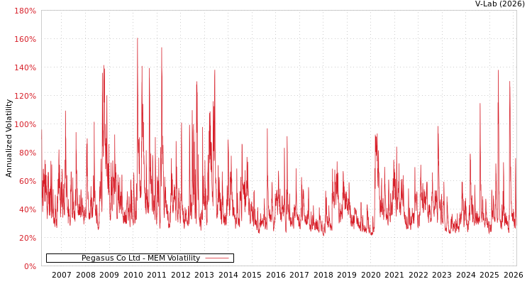 graph of Pegasus Co Ltd MEM