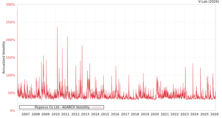 graph of Pegasus Co Ltd AGARCH