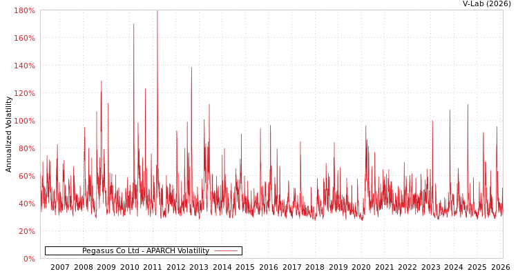 graph of Pegasus Co Ltd APARCH