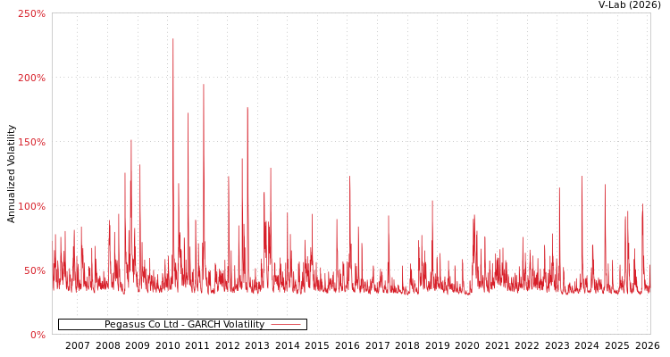 graph of Pegasus Co Ltd GARCH