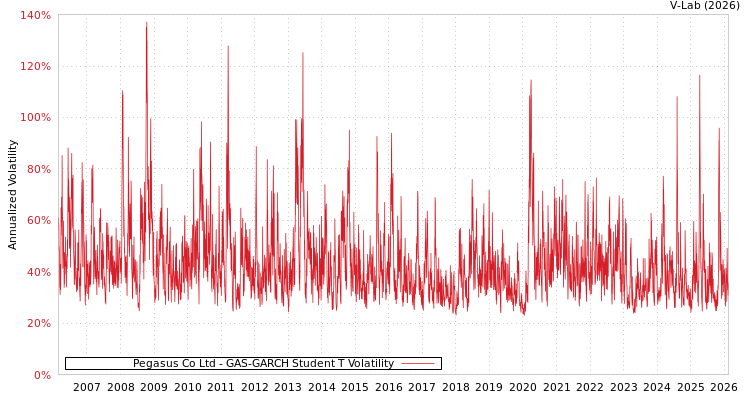 graph of Pegasus Co Ltd GAS-GARCH-T