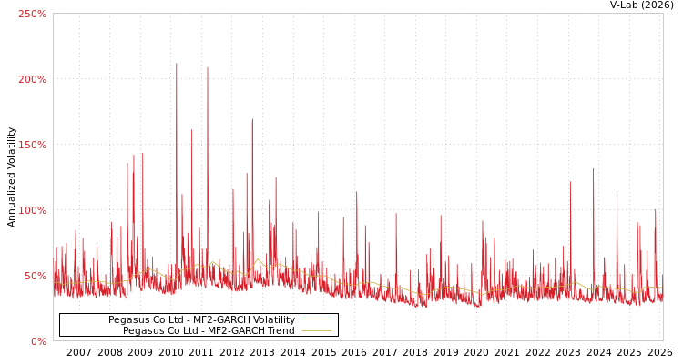 graph of Pegasus Co Ltd MF2-GARCH