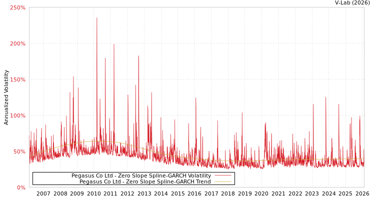 graph of Pegasus Co Ltd S0GARCH
