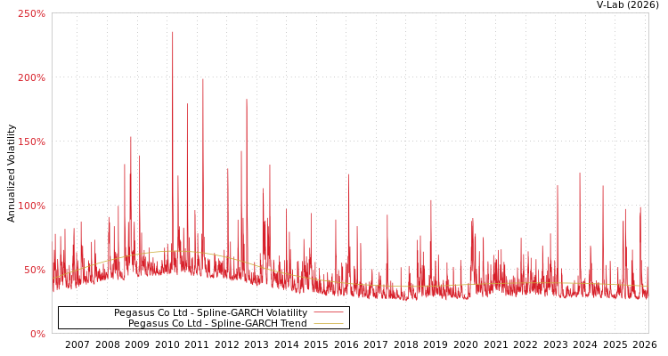 graph of Pegasus Co Ltd SGARCH