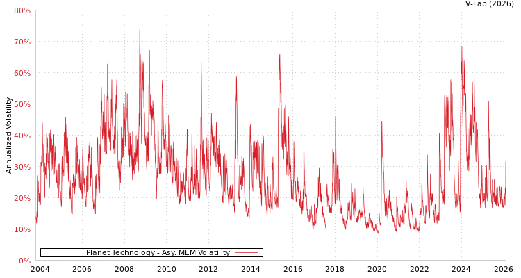 graph of Planet Technology AMEM