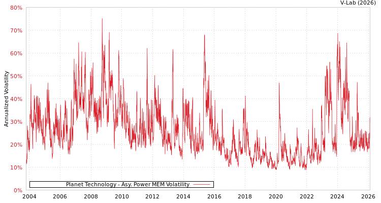 graph of Planet Technology APMEM