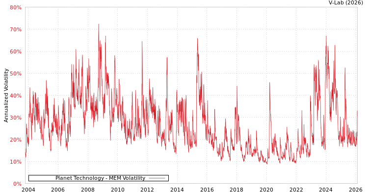 graph of Planet Technology MEM