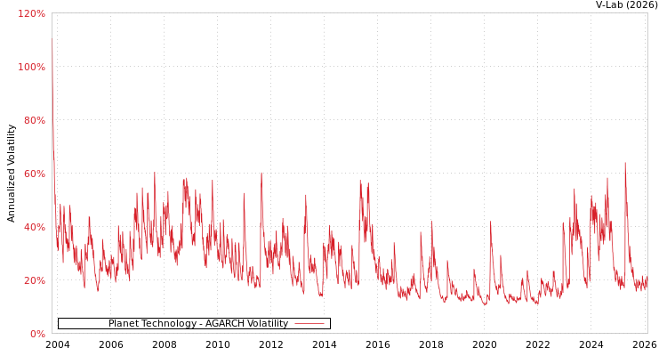 graph of Planet Technology AGARCH