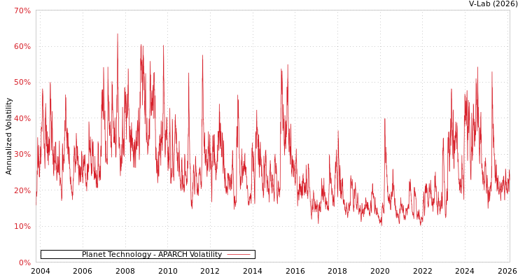 graph of Planet Technology APARCH