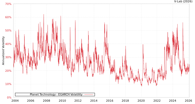 graph of Planet Technology EGARCH