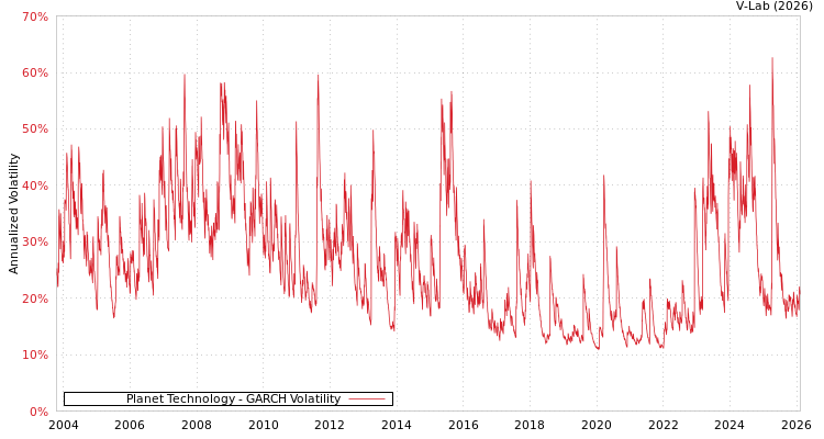 graph of Planet Technology GARCH