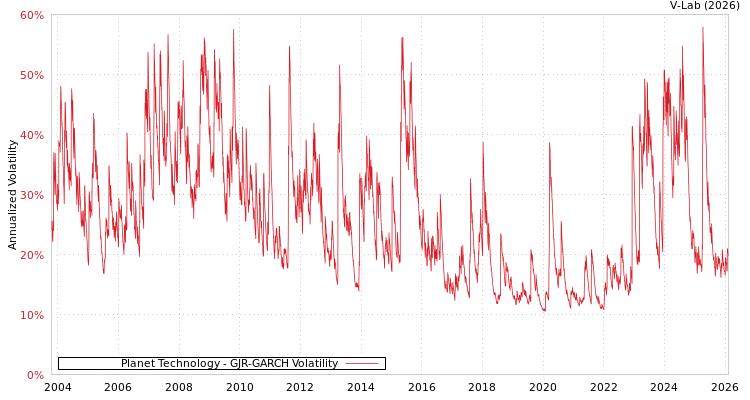 graph of Planet Technology GJR-GARCH