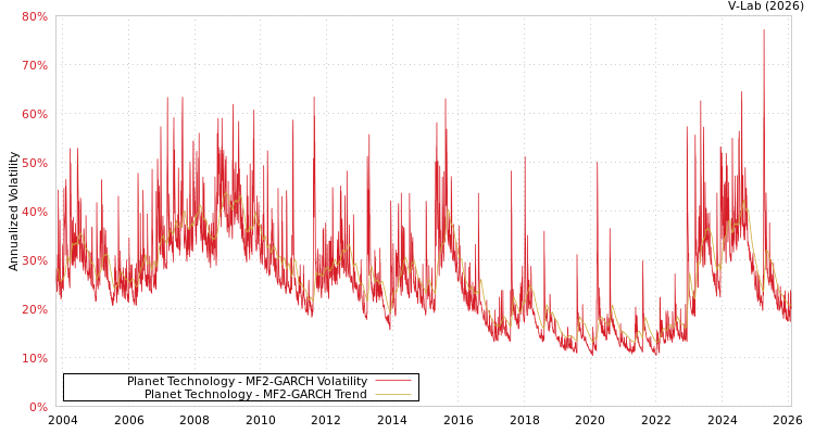 graph of Planet Technology MF2-GARCH