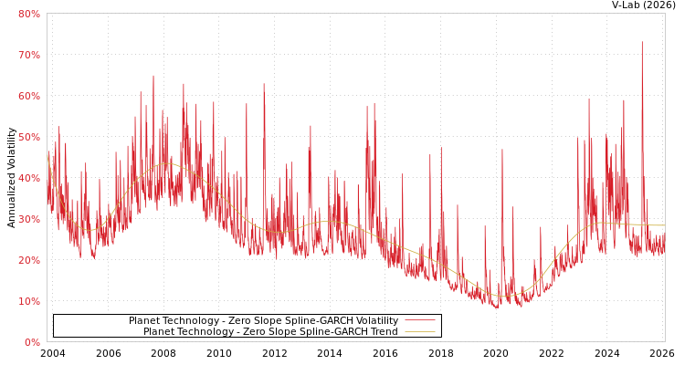 graph of Planet Technology S0GARCH