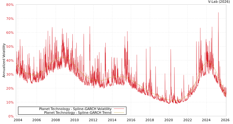 graph of Planet Technology SGARCH