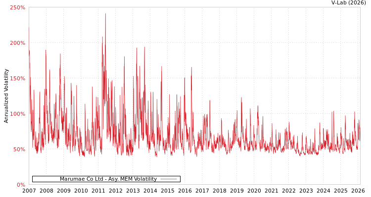 graph of Marumae Co Ltd AMEM