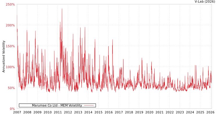graph of Marumae Co Ltd MEM