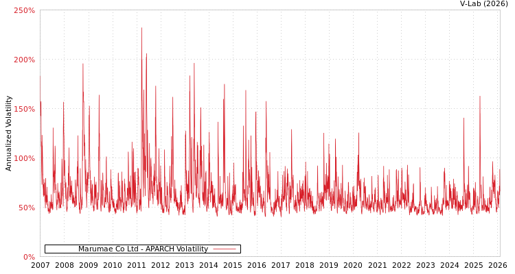 graph of Marumae Co Ltd APARCH