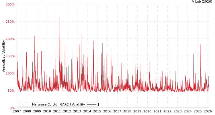 graph of Marumae Co Ltd GARCH