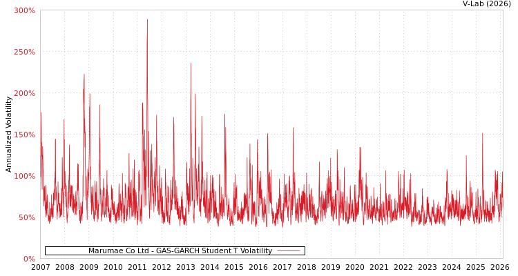 graph of Marumae Co Ltd GAS-GARCH-T
