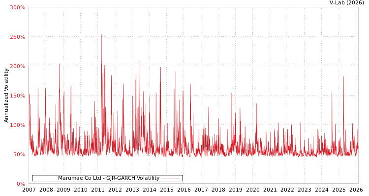 graph of Marumae Co Ltd GJR-GARCH