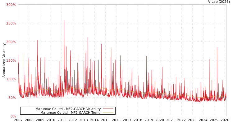 graph of Marumae Co Ltd MF2-GARCH
