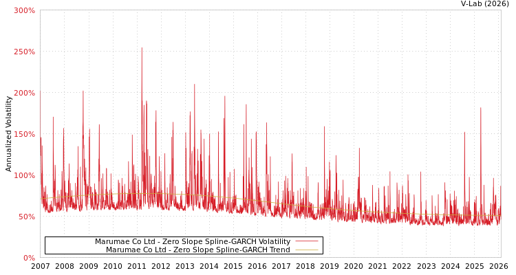 graph of Marumae Co Ltd S0GARCH