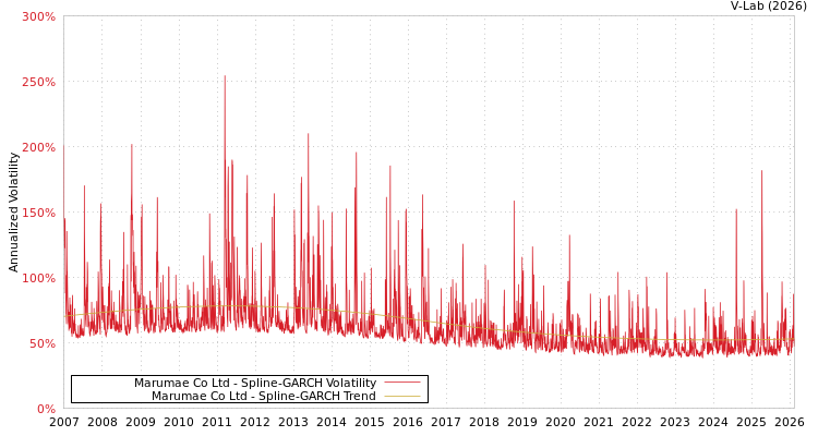 graph of Marumae Co Ltd SGARCH