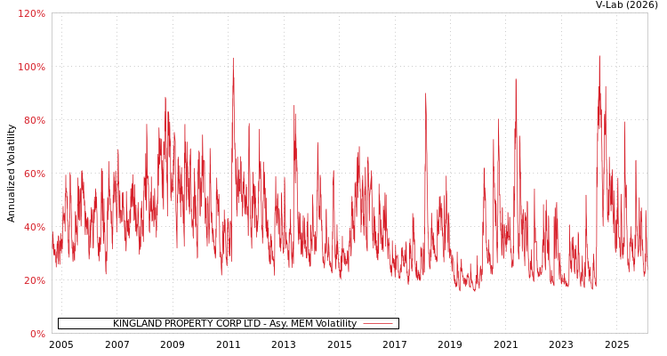 graph of KINGLAND PROPERTY CORP LTD AMEM