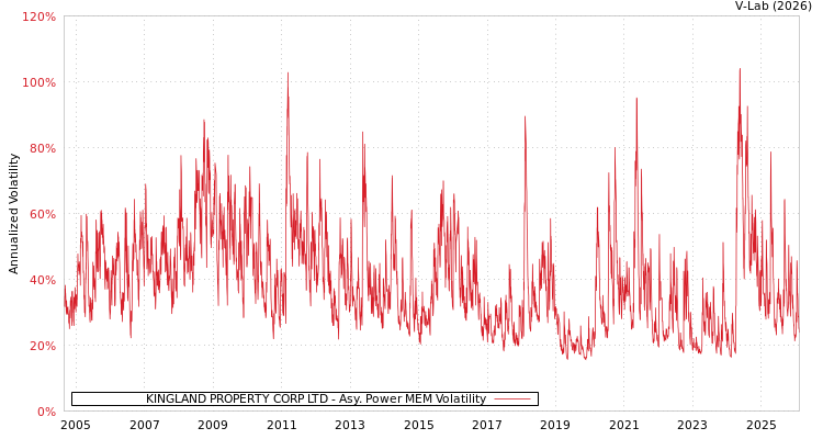 graph of KINGLAND PROPERTY CORP LTD APMEM