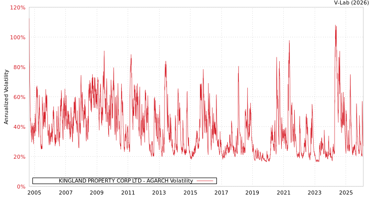 graph of KINGLAND PROPERTY CORP LTD AGARCH