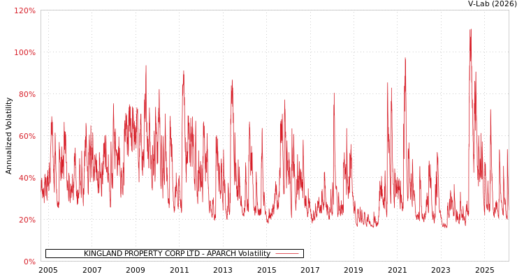 graph of KINGLAND PROPERTY CORP LTD APARCH