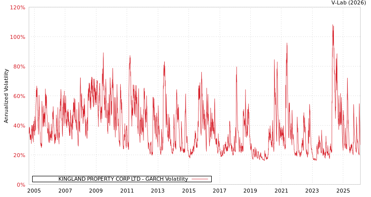 graph of KINGLAND PROPERTY CORP LTD GARCH