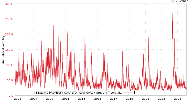 graph of KINGLAND PROPERTY CORP LTD GAS-GARCH-T