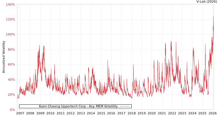 graph of Kuen Chaang Uppertech Corp AMEM