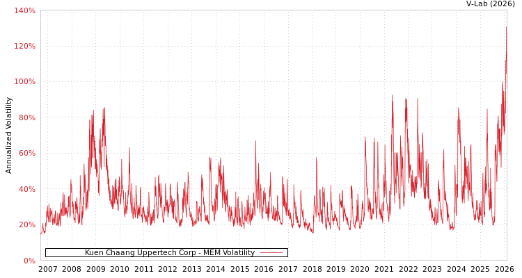 graph of Kuen Chaang Uppertech Corp MEM
