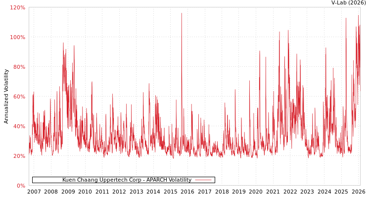 graph of Kuen Chaang Uppertech Corp APARCH