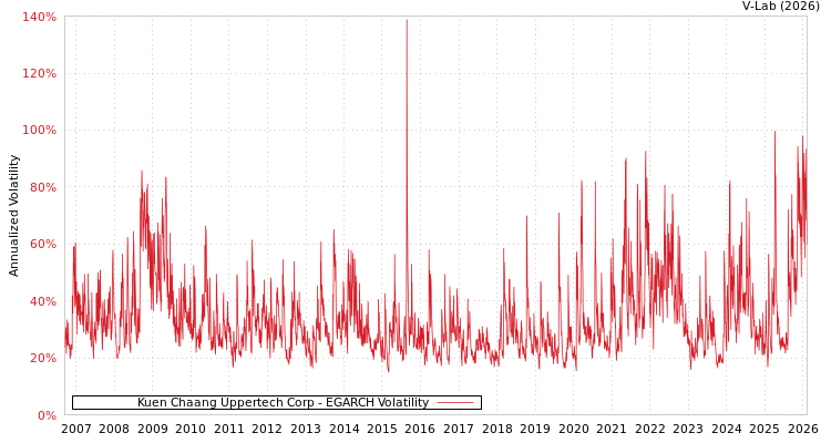 graph of Kuen Chaang Uppertech Corp EGARCH