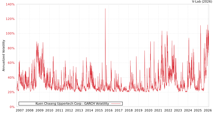 graph of Kuen Chaang Uppertech Corp GARCH