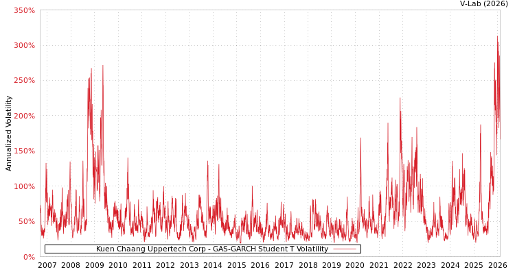 graph of Kuen Chaang Uppertech Corp GAS-GARCH-T