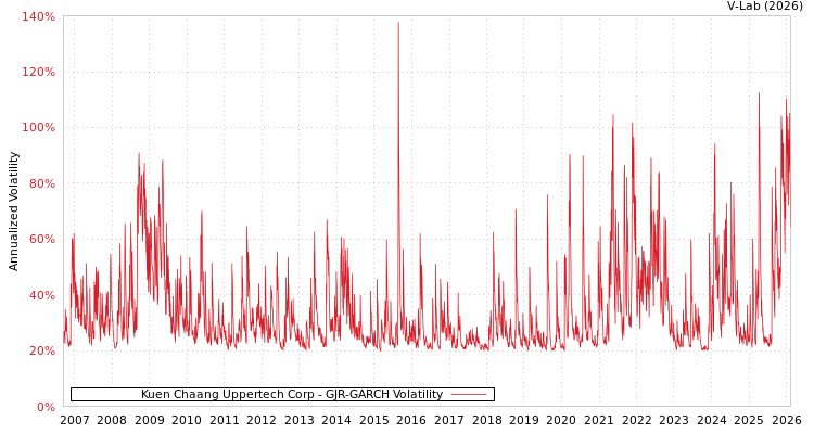 graph of Kuen Chaang Uppertech Corp GJR-GARCH