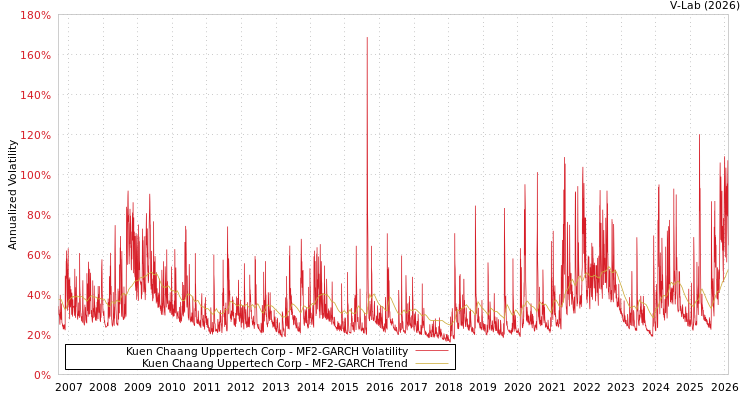 graph of Kuen Chaang Uppertech Corp MF2-GARCH