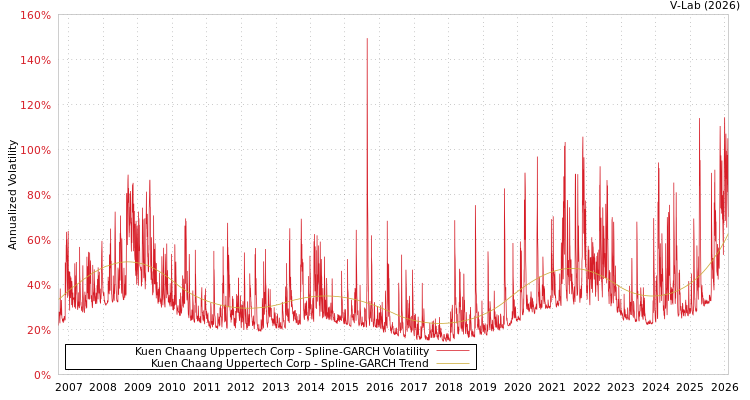 graph of Kuen Chaang Uppertech Corp SGARCH