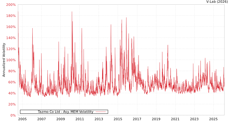 graph of Tazmo Co Ltd AMEM