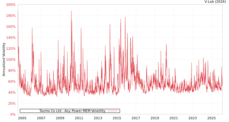 graph of Tazmo Co Ltd APMEM
