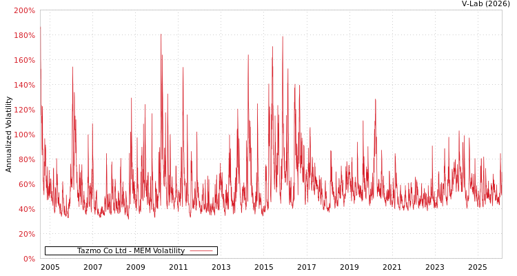 graph of Tazmo Co Ltd MEM
