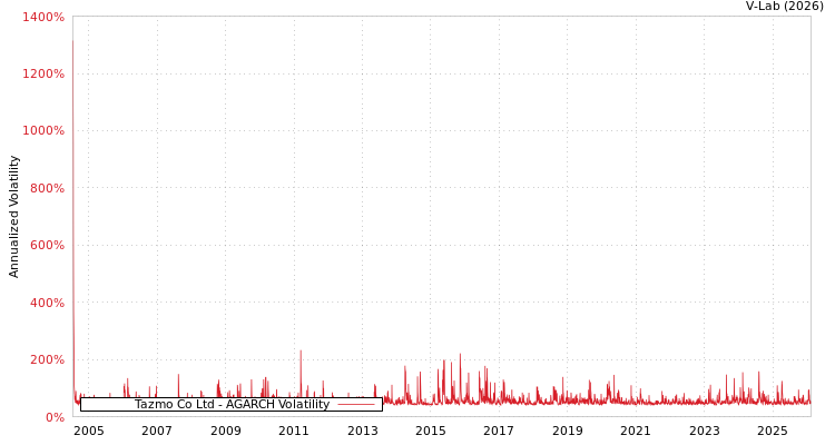 graph of Tazmo Co Ltd AGARCH