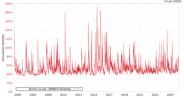 graph of Tazmo Co Ltd APARCH