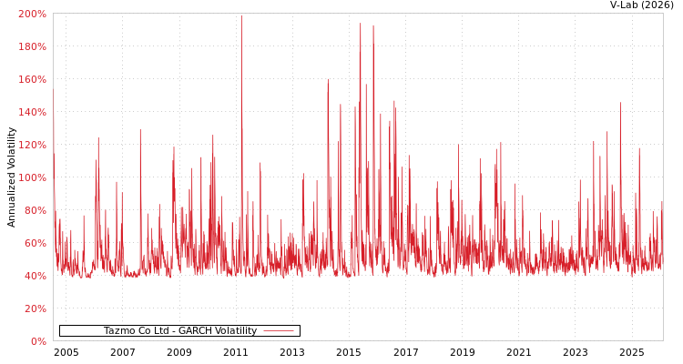 graph of Tazmo Co Ltd GARCH