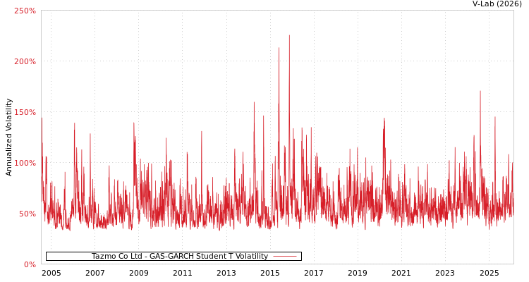 graph of Tazmo Co Ltd GAS-GARCH-T